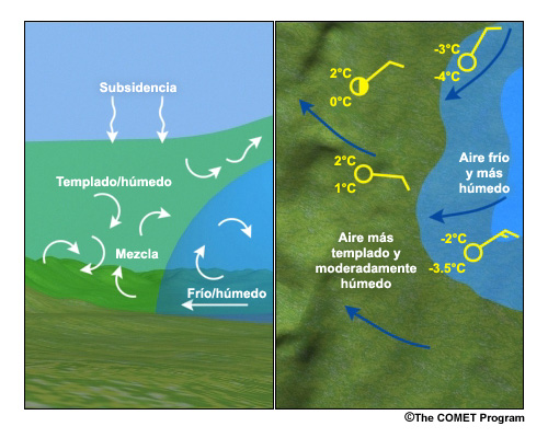 En esta representación gráfica, el panel izquierdo es un corte transversal de la zona, y el de la derecha es una vista en planta. La advección de una masa de aire más frío está desplazando del lugar el aire más cálido y relativamente más seco. A medida que esta masa de aire avanza, el enfriamiento de la superficie y el flujo cuesta arriba también obligan el aire a subir por el accidente topográfico. Finalmente, la subsidencia en altura a gran escala es una situación propicia para la formación de niebla y estratos en la región.