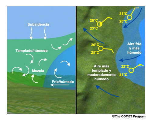 En esta representación gráfica, el panel izquierdo es un corte transversal de la zona, y el de la derecha es una vista en planta. La advección de una masa de aire más frío está desplazando del lugar el aire más cálido y relativamente más seco. A medida que esta masa de aire avanza, el enfriamiento de la superficie y el flujo cuesta arriba también obligan el aire a subir por el accidente topográfico. Finalmente, la subsidencia en altura a gran escala es una situación propicia para la formación de niebla y estratos en la región.