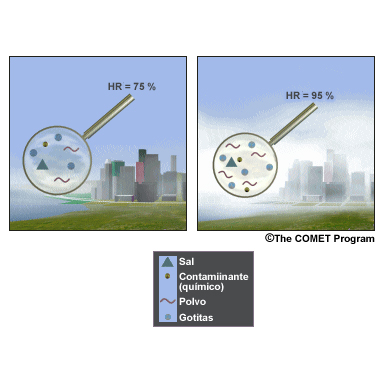 En algunas situaciones, como cerca del océano o en ambientes contaminados, las gotitas pueden formarse antes de que se produzca sobresaturación, porque algunos núcleos higroscópicos, como las partículas de sal marina, se activan con niveles de saturación inferiores al 100 %.