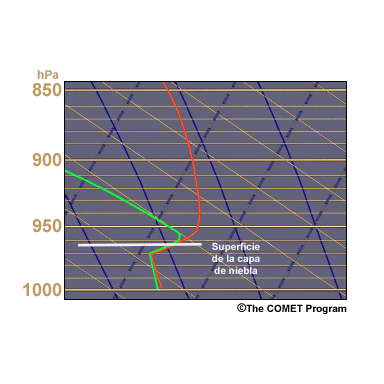 Diagrama termodinámico que muestra la ubicación del límite superior de la inversión térmica unos 50 metros debajo de la superficie de la capa de niebla. El límite superior de la inversión térmica está en 960 hPa.