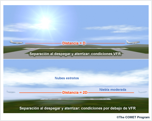 Separación de aterrizaje y despegue en condiciones por debajo de VFR