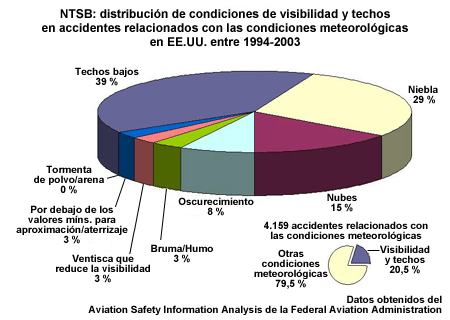 NTSB: distribución de condiciones de visibilidad y techos en accidentes relacionados con las condiciones meteorológicas