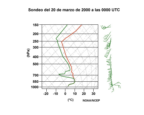 Sondeo de diagrama oblicuo T - log p que indica la existencia de fuertes vientos que viran (su dirección cambia hacia la derecha con la altura) durente un episodio de niebla.