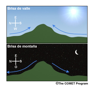 Las brisas de valle y de montaña son componentes de un patrón de vientos local cuyo desarrollo es común en las laderas de las montañas. La brisa de valle sopla cuesta arriba durante el día y cambia a cuesta abalo por la noche.