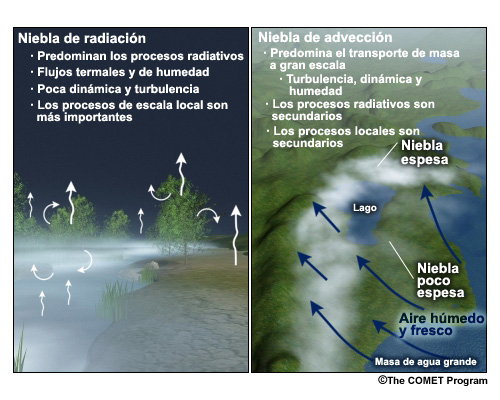 Representación conceptual de los procesos de formación de las nieblas de radiación y de advección. Niebla de radiación: dominan los procesos de radiación, como los flujos térmicos y de humedad. La dinámica y turbulencia son débiles. Los procesos de escala local son más importantes. Niebla de advección: Domina el transporte de masa a gran escala: turbulencia, dinámica y humedad. Los procesos radiativos y locales son secundarios.