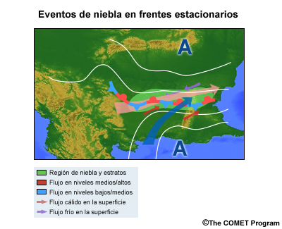 Representación conceptual de un evento de niebla asociado a un frente estacionario.