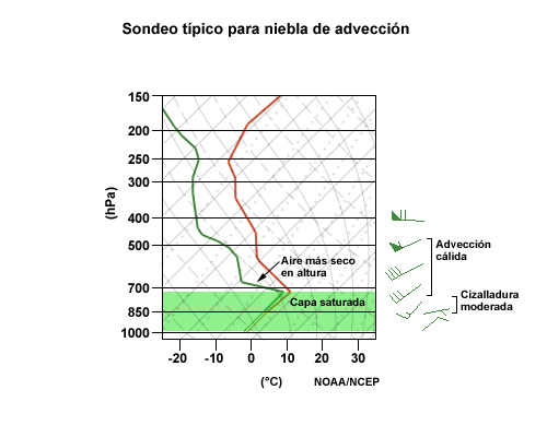 Sondeo típico para niebla de advección