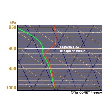 El diagrama termodinámico muestra que la advección de aire frío sobre la capa de niebla también puede disipar la niebla, ya que debilita la inversión térmica arriba de la capa de niebla e intensifica los procesos de mezcla. El aire frío encoge la niebla en la superficie de 900 a 980 hPa.