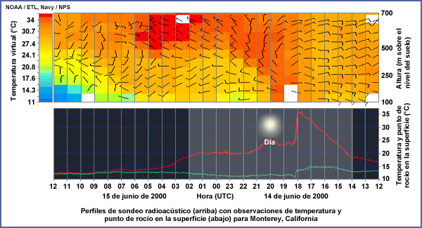 Perfiles de sondeo radioacústico (arriba) con observaciones de temperatura y punto de rocío en la superficie (abajo) para Monterey, California