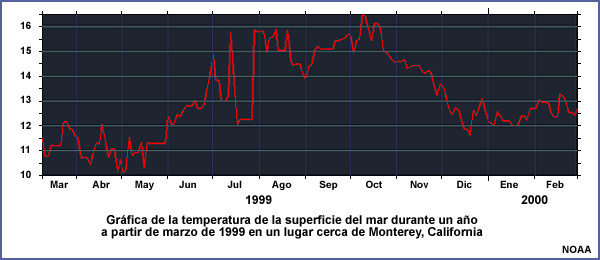 Gráfica de la temperatura de la superficie del mar durante un año a partir de marzo de 1999 en un lugar cerca de Monterey, California