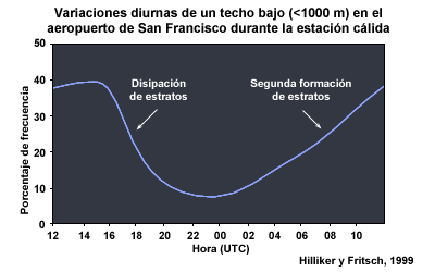 Variación diurna en la niebla