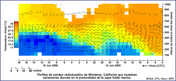 Perfiles de sondeo radioacústico de Monterey, California que muestran variaciones diurnas en la profundidad de la capa límite marina.