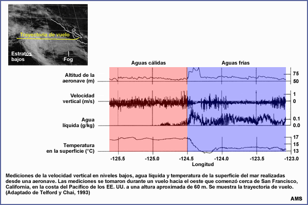 Mediciones de la velocidad vertical en niveles bajos, agua líquida y temperatura de la superficie del mar realizadas desde una aeronave durante un vuelo hacia el oeste que comenzó cerca de San Francisco, California