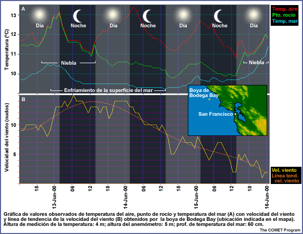 Gráfica de valores observados de temperatura del aire, punto de rocío y temperatura del mar (A) con velocidad del viento y línea de tendencia de la velocidad del viento (B) obtenidos por  la boya de Bodega Bay