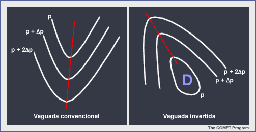 Representación conceptual de una vaguada invertida