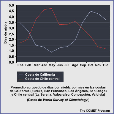 Promedio agrupado de días con niebla por mes
en las costas de California y Chile central