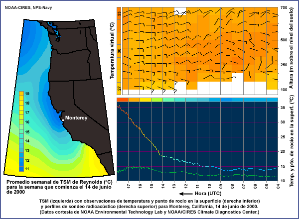 TSM (izquierda) con observaciones de temperatura y punto de rocío en la superficie (derecha inferior) y perfiles de sondeo radioacústico (derecha superior) para Monterey, California, 14 de junio de 2000.