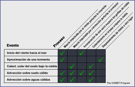 Tabla de comparación de eventos y procesos que participan en la disipaci►2n de la niebla y evolución de estratos