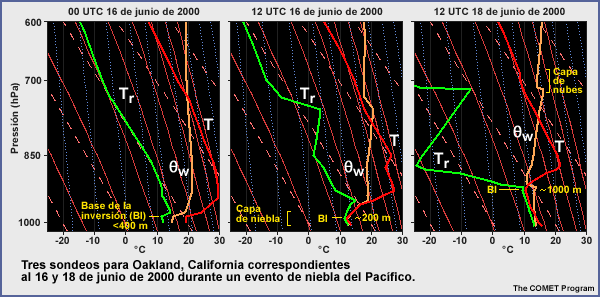 Tres sondeos para Oakland, California correspondientes al 16 y 18 de junio de 2000 durante un evento de niebla del Pacífico.