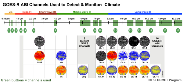 Information about the GOES-R ABI channels used to detect and monitor climate with images showing the 5 current GOES channels and the 16 GOES-R ABI channels