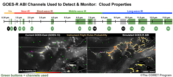 Information about the GOES-R ABI channels used to detect and monitor cloud properties with sample images showing anticipated improvements (current GOES-East and simulated GOES-R ABI images showing instrument flight rules probabilities)