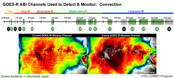 Information about the GOES-R ABI channels used to detect and monitor convection with sample images showing anticipated improvements (current vs future GOES IR window channel images of a thunderstorm complex in the Midwest on May 25, 2000)