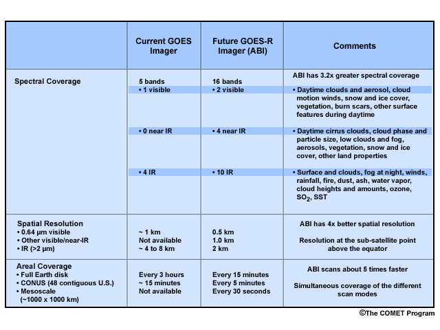 Table comparing characteristics of current GOES imager vs. the future GOES-R ABI (Advanced Baseline Imager) imager.