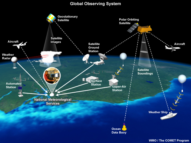 Conceptual diagram showing the components of the WMO (World Meteorological Organization) supported Global Observing System (GOS).