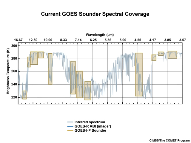 Graph showing current GOES sounder spectral coverage
