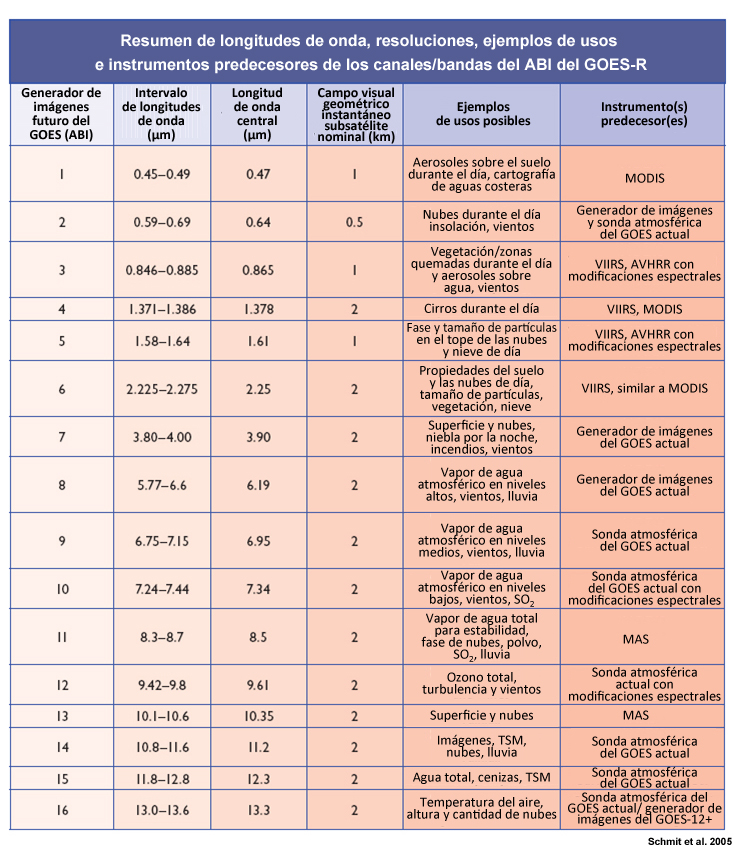 Table summarizing the wavelengths, resolutions, sample uses, and heritage instruments of the GOES-R ABI bands/canales.