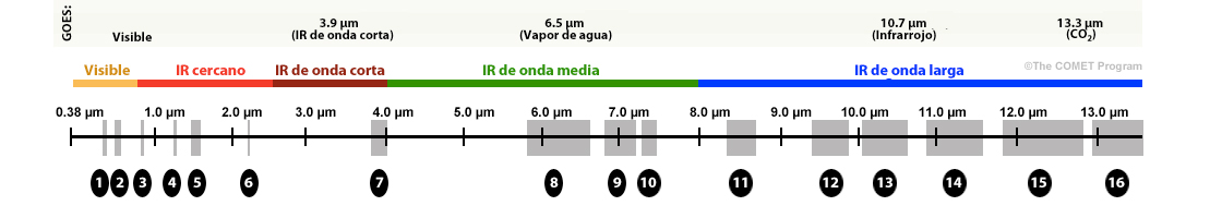 Espectro del ABI