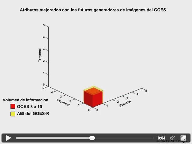 Representacin tridimensional del aumento en la informacin contenida en los datos de los satlites GOES I a P en comparacin con el futuro sistema ABI del GOES-R.