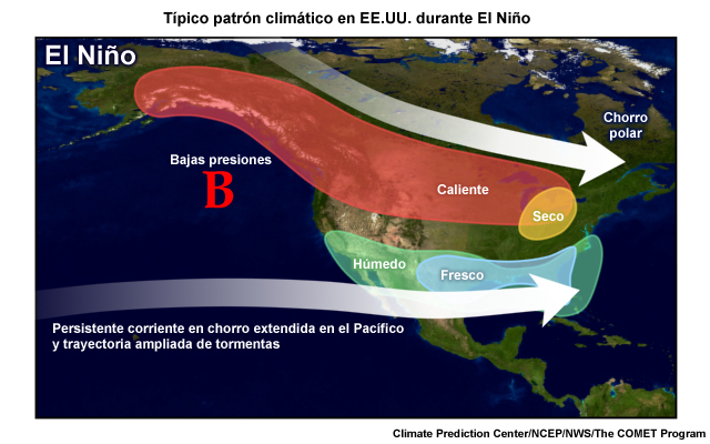Típicos patrones climáticos en los Estados Unidos durante un episodio de El Niño. Las condiciones tienden a ser más cálidas en la región que se extiende desde los Grandes Lagos, a través de los estados del norte, hasta el sur de Alaska. En la región al sur de los Grandes Lagos predominan condiciones más secas de lo normal. La zona a través del sur de la nación experimenta condiciones más húmedas y, en el sudeste, la temperatura media es más baja de lo normal.
