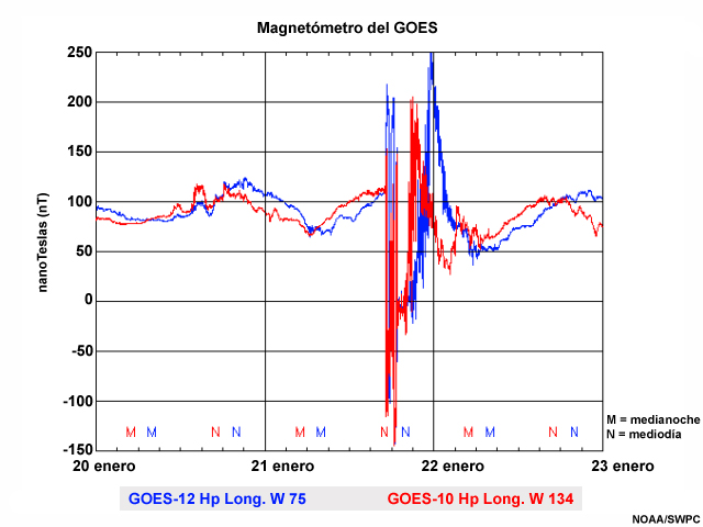 Gráfica de dos medidas distintas de magnetismo obtenidas por las plataformas GOES-10 y GOES-12. Este caso en particular muestra el período de muy alta fluctuación de frecuencia del magnetismo del 21 de enero de 2005, seguido por una regularización al día siguiente. Los canales observados por las plataformas son long. 75W (GOES-12) y long. 134W (GOES-10).