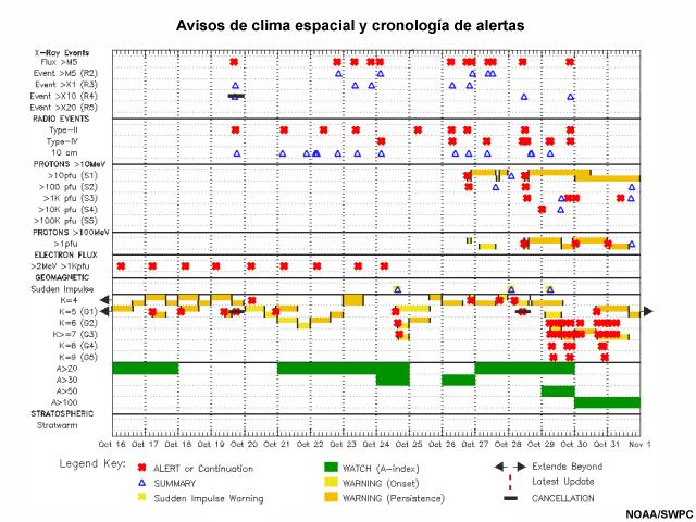 Gráfica de los avisos de clima espacial para el período del 16 de octubre al 1 de noviembre de 2003.