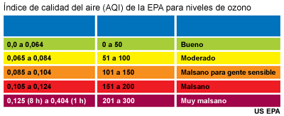 Descripción de los niveles de ozono del índice de calidad del aire (Air Quality Index, AQI).
