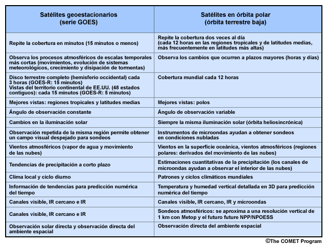 Tabla de comparación de las características los satélites en órbitas geoestacionarias y polares.
