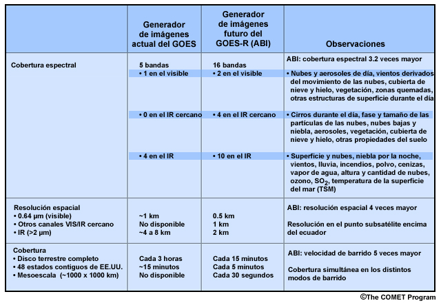 Tabla de comparación de las características del actual generador de imágenes del GOES y el futuro generador avanzado de imágenes de base (Advanced Baseline Imager, ABI) del GOES-R.