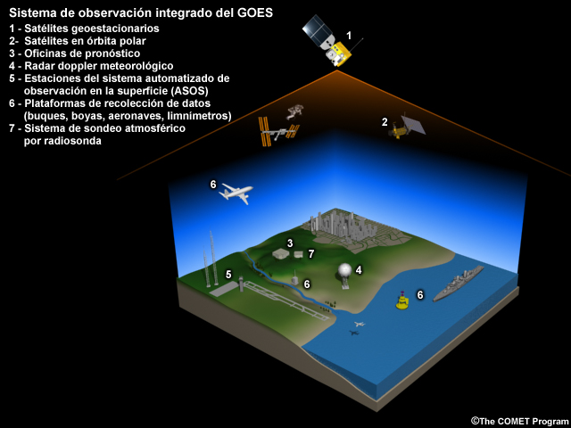 Los satélites ambientales y los distintos sistemas de observación terrestres y atmosféricos que comprenden el sistema integrado de observación GOES.