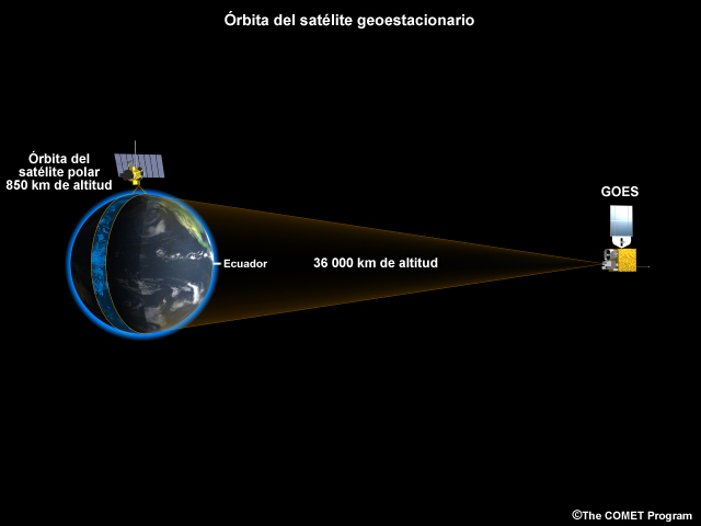 Comparación de las órbitas de los satélites geoestacionarios y polares.
