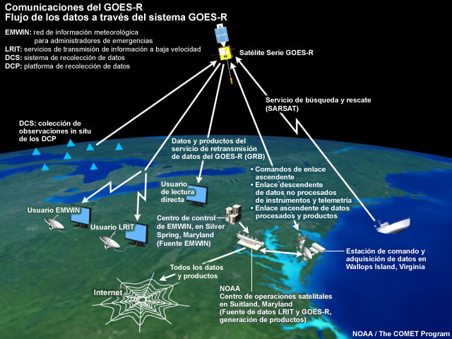 Diagrama relacional de los distintos elementos de comunicaciones del programa GOES-R, incluidos los segmentos espacial y terrestre.