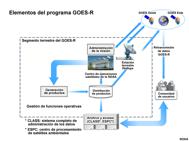 Diagrama relacional de los elementos del programa GOES-R, incluidos los segmentos espacial y terrestre.