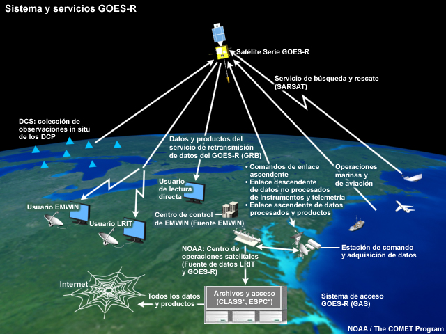 Diagrama relacional de los servicios del programa GOES-R para recibir, procesar, distribuir y archivar datos y productos.