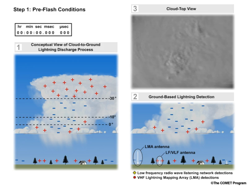 The first frame in a three-panel animation showing the evolution of an average thunderstorm cloud-to-ground lightning strike with one panel showing a conceptual model, a second panel showing lightning as observed by both VHF and LF/VLF radio detection systems, and a third panel showing optical pulses from above the cloud top.
