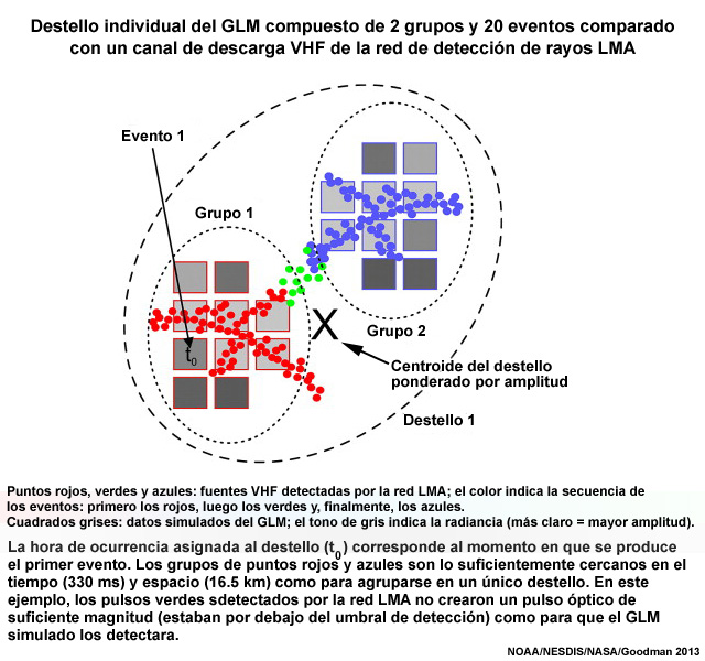 Ilustración de un único destello del GLM compuesto de 2 grupos y 20 eventos comparado con un canal de descarga de la red de detección VHF (LMA)
