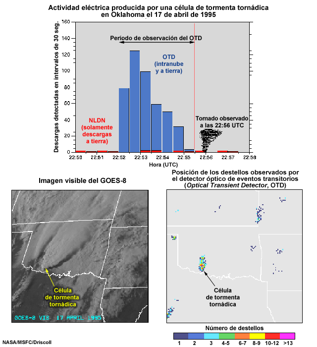 Representación de la actividad eléctrica extrema generada por una tormenta tornádica en Oklahoma (EE.UU.) el 17 de abril de 1995 en 3 paneles: gráfica del número de descargas detectadas por el OTD en intervalos de 30 segundos; imagen VIS del GOES-8; mapa de la posición de los destellos observados por el OTD