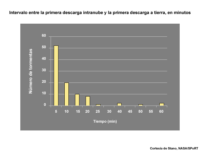 Gráfica que muestra el intervalo entre la primera descarga intranube y la primera descarga a tierra, en minutos