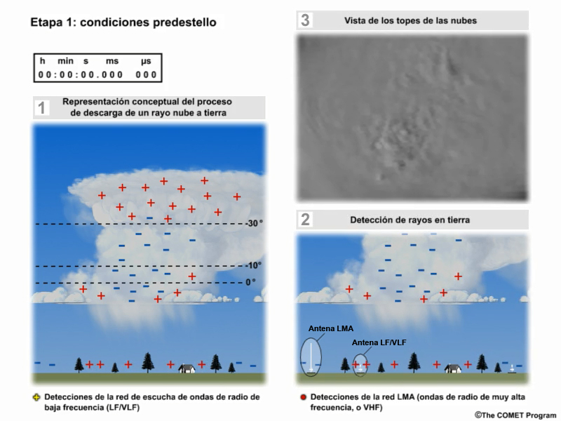 Fotograma inicial de una animación en tres paneles que muestra la evolución de un rayo nube a tierra en una tormenta típica; el panel principal muestra el modelo conceptual, el panel inferior derecho muestra la actividad eléctrica observada por los sistemas de detección de ondas de radio VHF y LF/VLF, y el panel superior derecho muestra los pulsos ópticos desde arriba de las nubes.