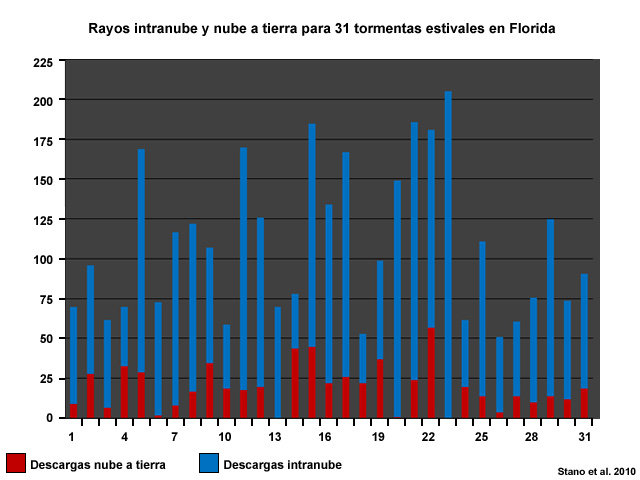Actividad de rayos total para 31 tormentas estivales en Florida (mayo a septiembre de 2000 a 2005)