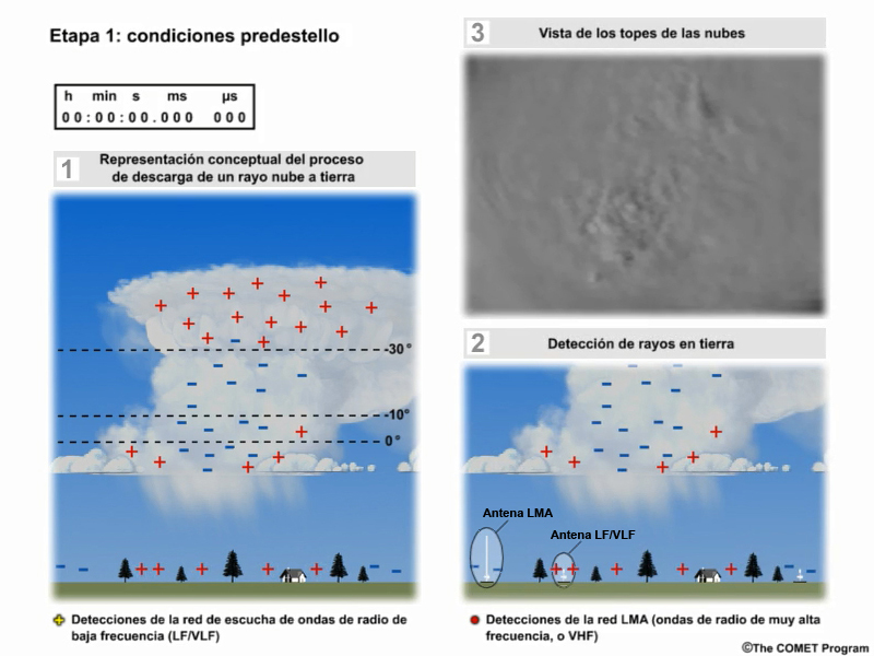 A three-panel animation showing the evolution of an average thunderstorm cloud-to-ground lightning strike with one panel showing a conceptual model, a second panel showing lightning as observed by both UHF and VHF radio detection systems, and a third panel showing optical pulses from above the cloud top.